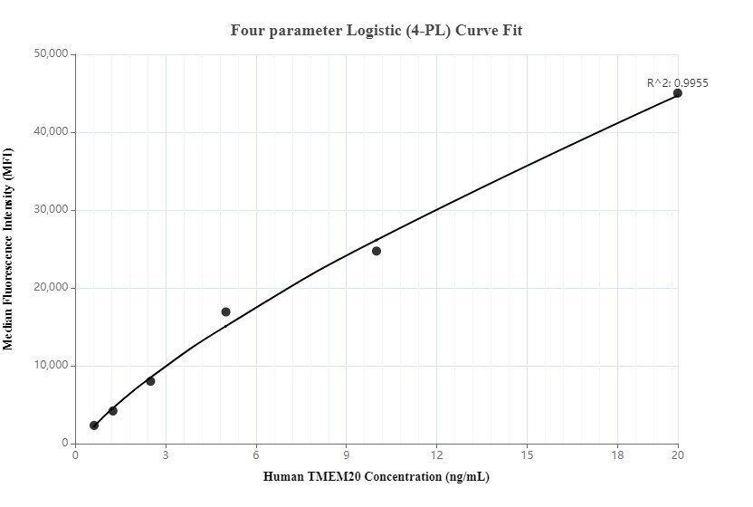 Cytometric bead array standard curve of MP00120-1